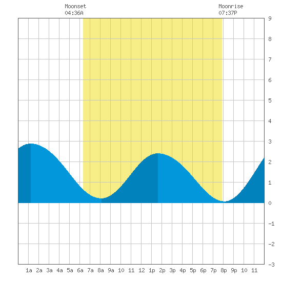 Roaring Point tide chart for Sunday, August 18, 2024