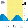 Roaring Point tide chart for Monday, August 19, 2024