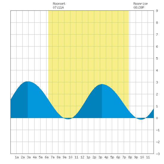 Roaring Point tide chart for Tuesday, August 20, 2024
