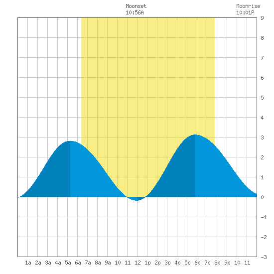 Roaring Point tide chart for Friday, August 23, 2024