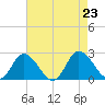 Roaring Point tide chart for Friday, August 23, 2024