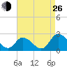 Roaring Point tide chart for Monday, August 26, 2024