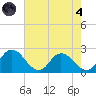 Roaring Point tide chart for Sunday, August 4, 2024