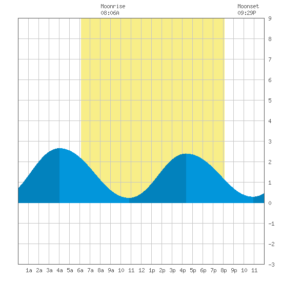 Roaring Point tide chart for Tuesday, August 6, 2024