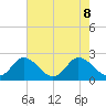 Roaring Point tide chart for Thursday, August 8, 2024
