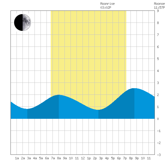 Roaring Point tide chart for Wednesday, September 11, 2024