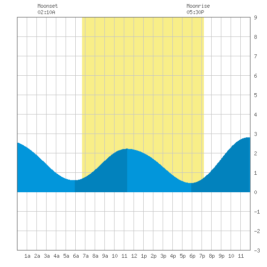 Roaring Point tide chart for Saturday, September 14, 2024