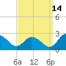 Roaring Point tide chart for Saturday, September 14, 2024