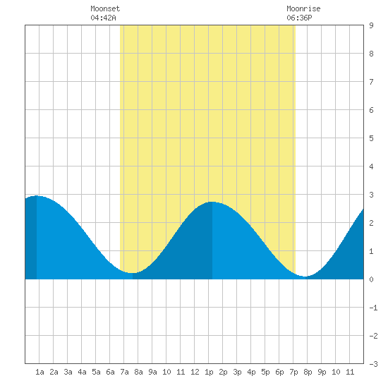 Roaring Point tide chart for Monday, September 16, 2024