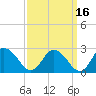Roaring Point tide chart for Monday, September 16, 2024
