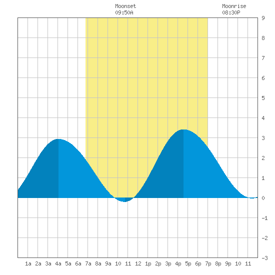 Roaring Point tide chart for Friday, September 20, 2024