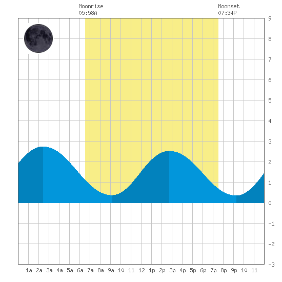 Roaring Point tide chart for Monday, September 2, 2024