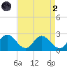 Roaring Point tide chart for Monday, September 2, 2024