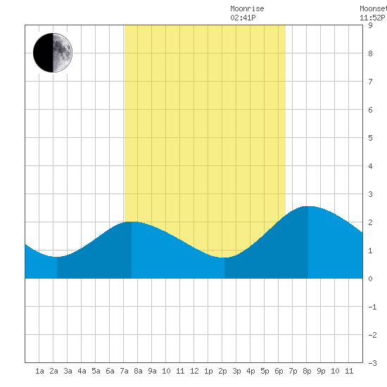 Roaring Point tide chart for Thursday, October 10, 2024