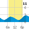 Roaring Point tide chart for Friday, October 11, 2024