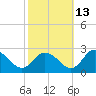 Roaring Point tide chart for Sunday, October 13, 2024