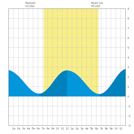 Roaring Point tide chart for Monday, October 14, 2024