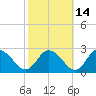 Roaring Point tide chart for Monday, October 14, 2024