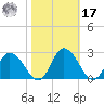 Roaring Point tide chart for Thursday, October 17, 2024