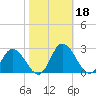 Roaring Point tide chart for Friday, October 18, 2024