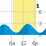 Roaring Point tide chart for Tuesday, October 1, 2024