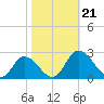 Roaring Point tide chart for Monday, October 21, 2024