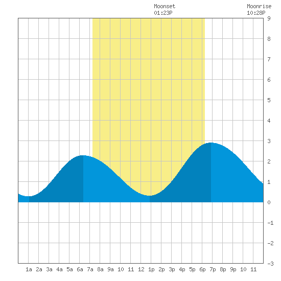 Roaring Point tide chart for Tuesday, October 22, 2024