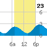 Roaring Point tide chart for Wednesday, October 23, 2024