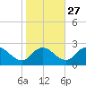 Roaring Point tide chart for Sunday, October 27, 2024