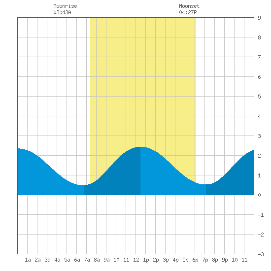 Roaring Point tide chart for Monday, October 28, 2024