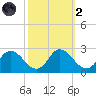 Roaring Point tide chart for Wednesday, October 2, 2024