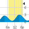Roaring Point tide chart for Friday, October 4, 2024