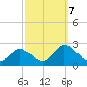 Roaring Point tide chart for Monday, October 7, 2024