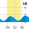Roaring Point tide chart for Sunday, November 10, 2024