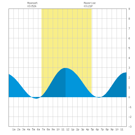 Roaring Point tide chart for Wednesday, November 13, 2024