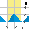 Roaring Point tide chart for Wednesday, November 13, 2024