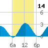 Roaring Point tide chart for Thursday, November 14, 2024
