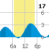 Roaring Point tide chart for Sunday, November 17, 2024