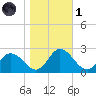 Roaring Point tide chart for Friday, November 1, 2024