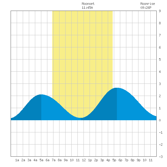 Roaring Point tide chart for Wednesday, November 20, 2024