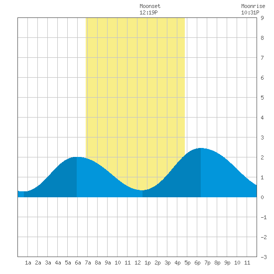 Roaring Point tide chart for Thursday, November 21, 2024