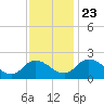 Roaring Point tide chart for Saturday, November 23, 2024
