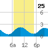 Roaring Point tide chart for Monday, November 25, 2024