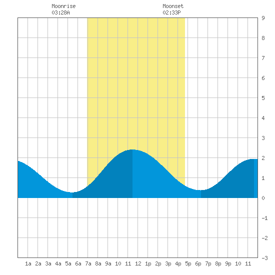 Roaring Point tide chart for Wednesday, November 27, 2024