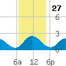 Roaring Point tide chart for Wednesday, November 27, 2024