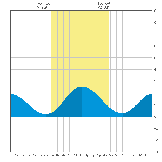 Roaring Point tide chart for Thursday, November 28, 2024