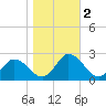 Roaring Point tide chart for Saturday, November 2, 2024