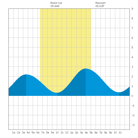 Roaring Point tide chart for Sunday, November 3, 2024