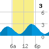 Roaring Point tide chart for Sunday, November 3, 2024