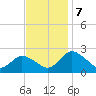 Roaring Point tide chart for Thursday, November 7, 2024